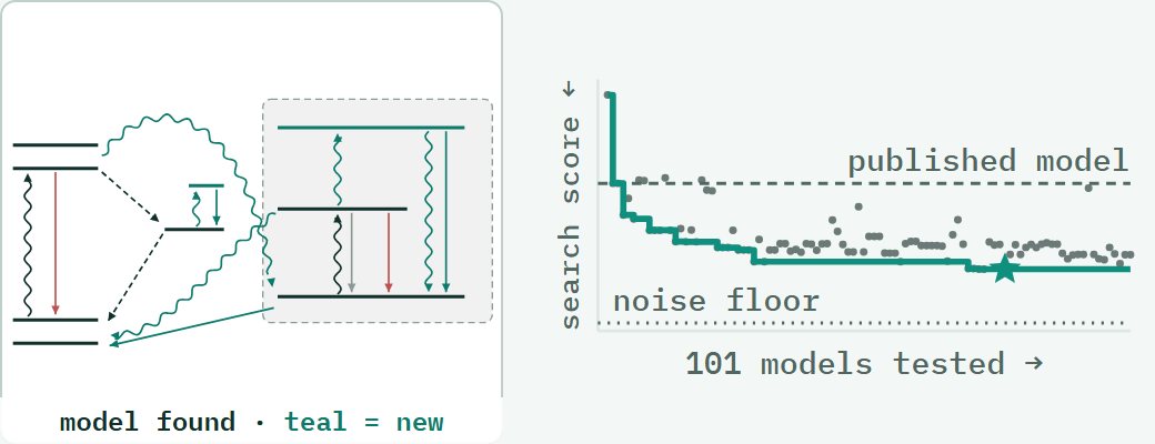Simplified level diagram of the eleven-level model the campaign identified (additions in teal), and the search score across the 101 model structures tested, dropping below the published nine-level model toward the counting-noise floor.