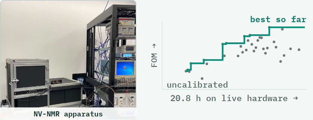 Photo of the NV-NMR apparatus, and the figure of merit of the 34 scored experiments over 20.8 hours on live hardware, with the running best from the first scored run at 3.2 hours.