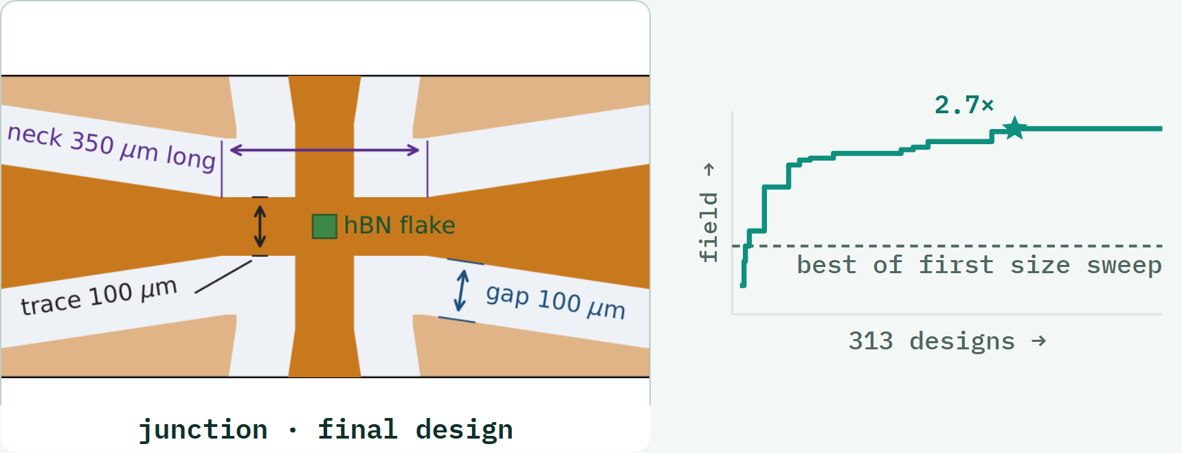 The junction of the final microwave design (four 100 µm copper traces meeting at the hBN flake), and the running best simulated circularly polarized field across 313 designs, ending 2.7 times the best design of the agent's first size sweep.